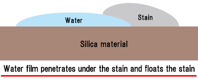 Hydrophilic performance